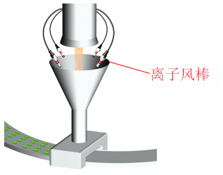 胶囊灌装生产线除静电问题