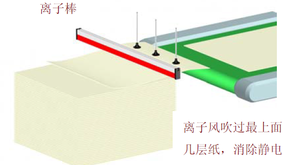 胶版/平板印刷静电问题解决方案